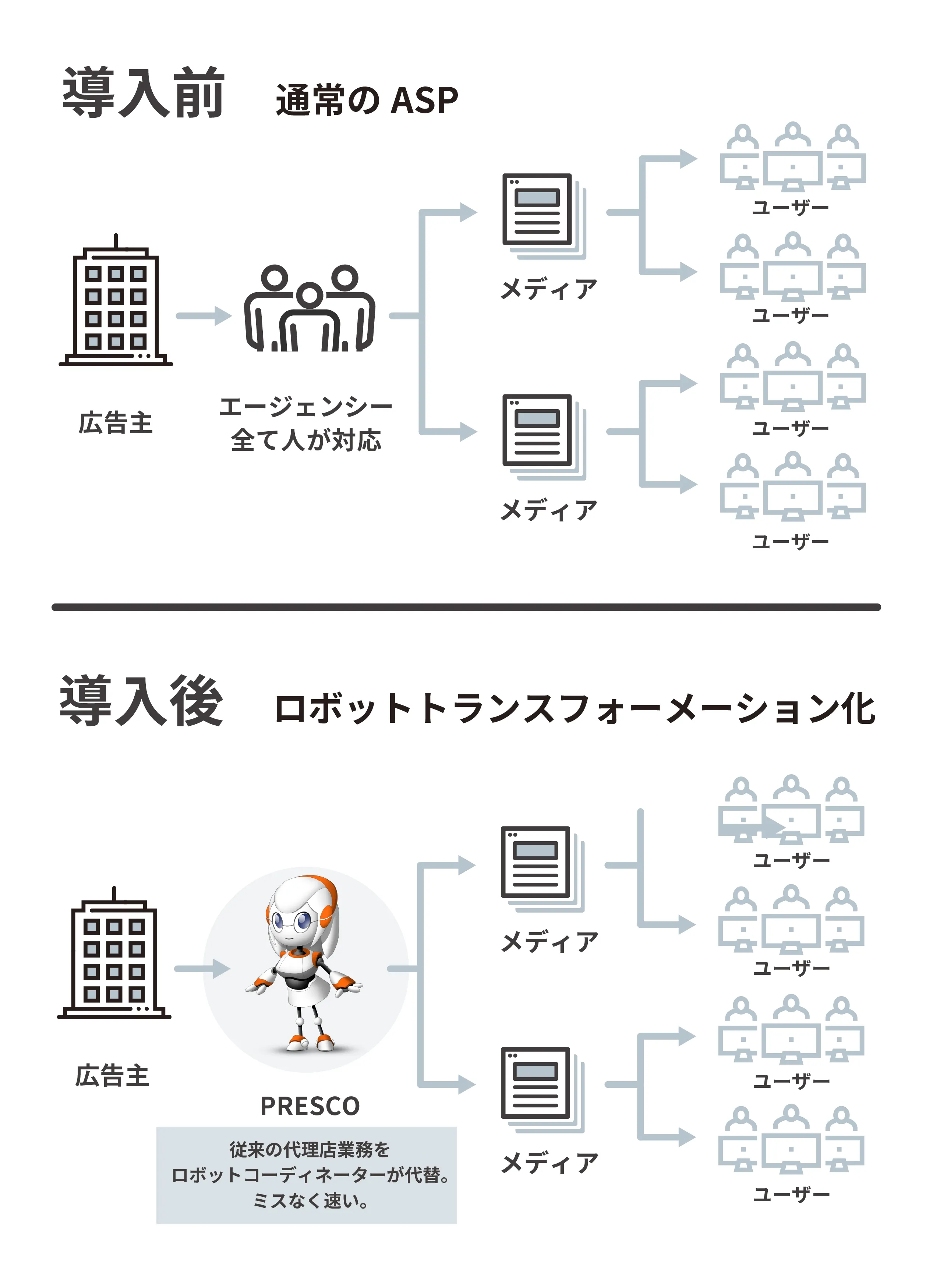 PRESCO導入による変化